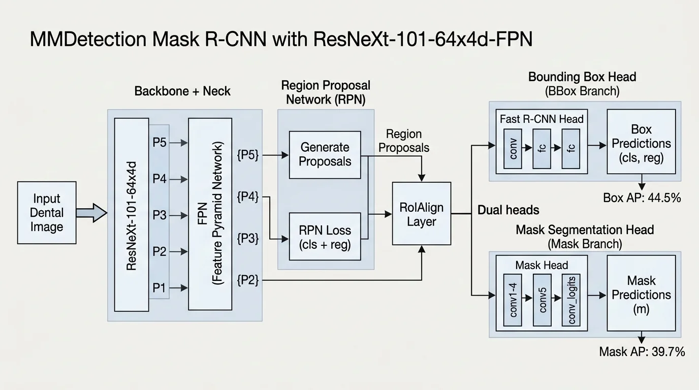 MMDetection Baseline Architecture